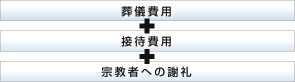 お葬式にかかる費用